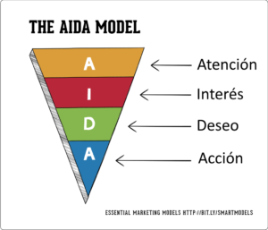 método AIDA
